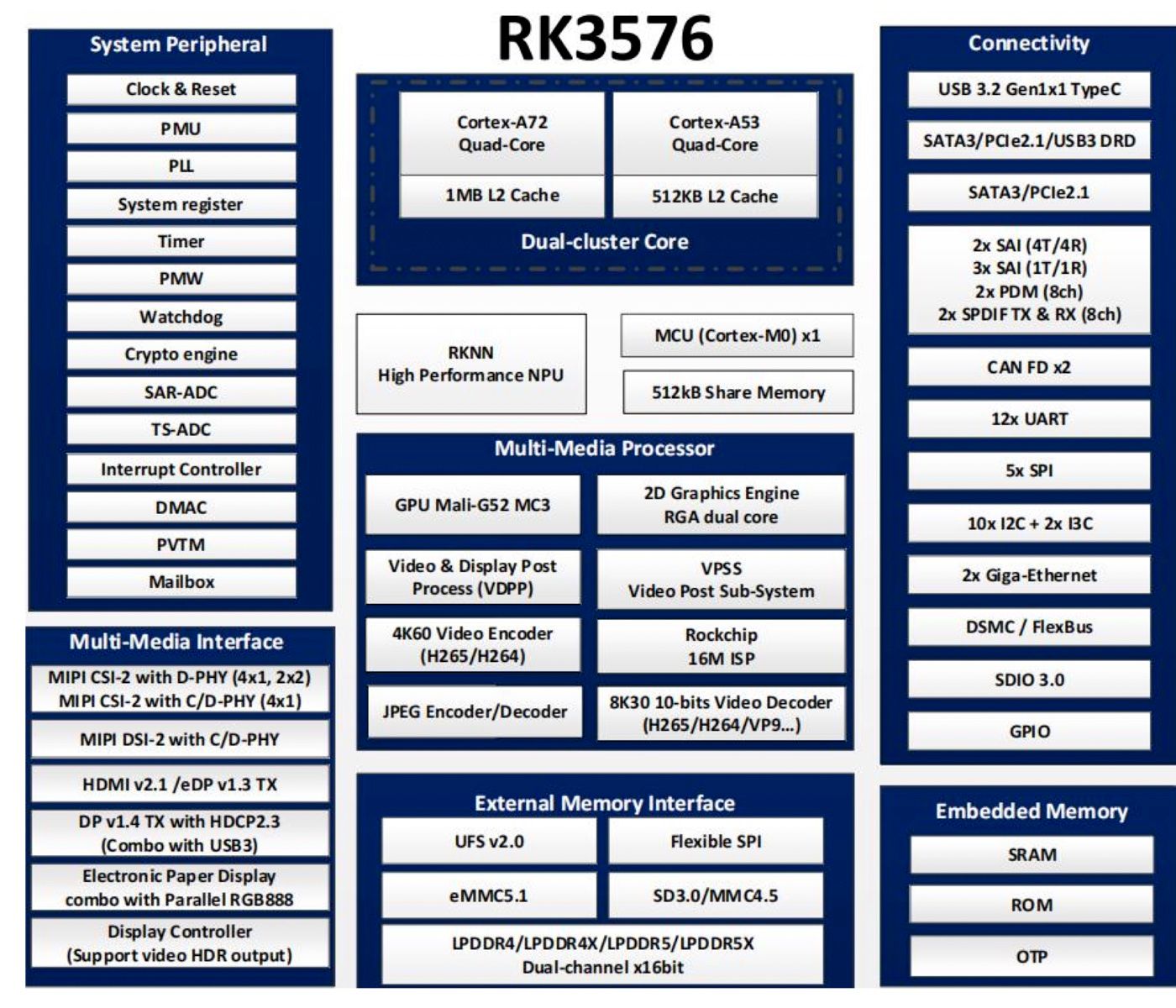 RK3576 处理器架构图